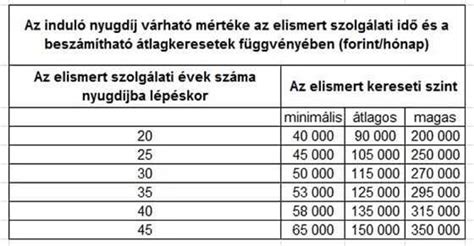 Nyugdíj jogosultsági idő és szolgálati idő összehasonlítása