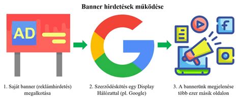 Hirdetési felület illusztrációja