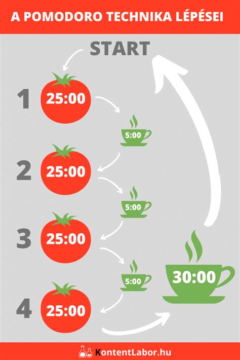 A Pomodoro technika magyarázata