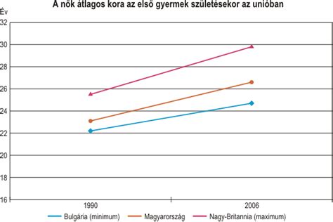 A magyar nők átlagos életkora az első gyermek születésekor (grafikon)