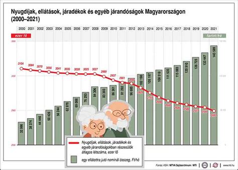 A császármetszések számának alakulása Magyarországon