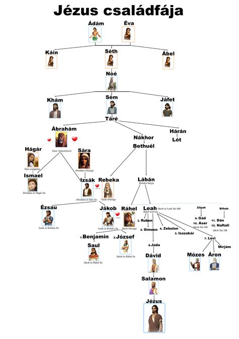 Jézus családfája