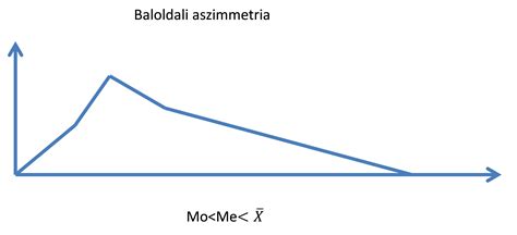 Mell aszimmetria ábrázolása