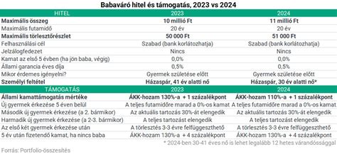 Babaváró hitel feltételei