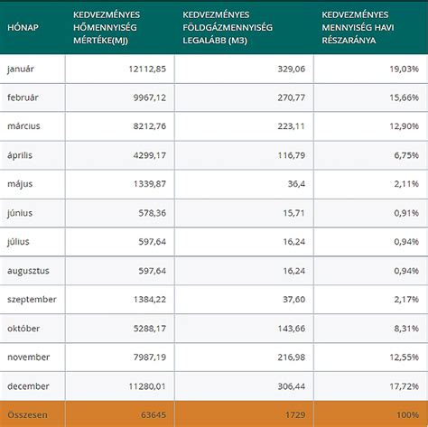 Hőmérséklet és TOG értékek táblázata