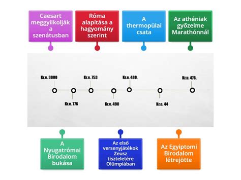 idővonal az IVF szabályozás változásairól