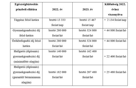 Táppénz és betegszabadság táblázat