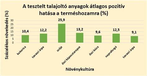 Grafikon: Mellstimuláció hatása a szülésindításra