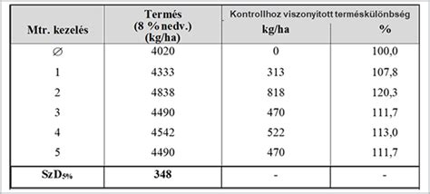Műtrágya adagolási táblázat