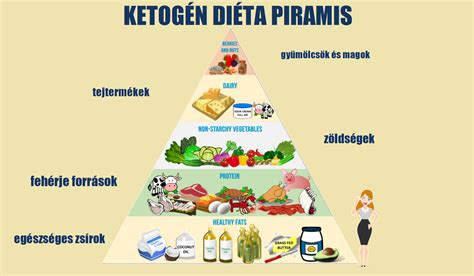 Ketogén diéta infografika