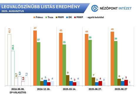 Sikerességi arány grafikon