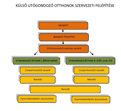 Utógondozói ellátás modellje