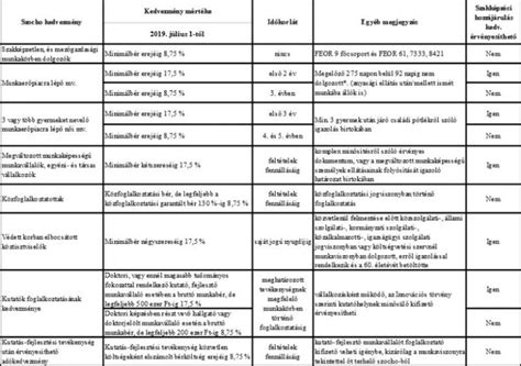 Szociális hozzájárulási adó kedvezmények
