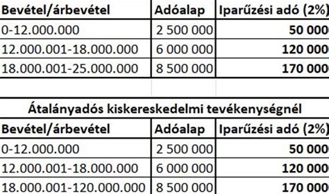Helyi iparűzési adó kisvállalkozókra vonatkozó szabályai