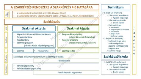 Infografika a Szakképzés 4.0 stratégiáról