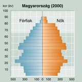 Abasár lakosságának korfája és családi állapota