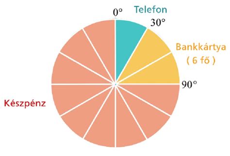 Statisztikai diagram a lombikprogram sikerességi rátájáról életkor szerint