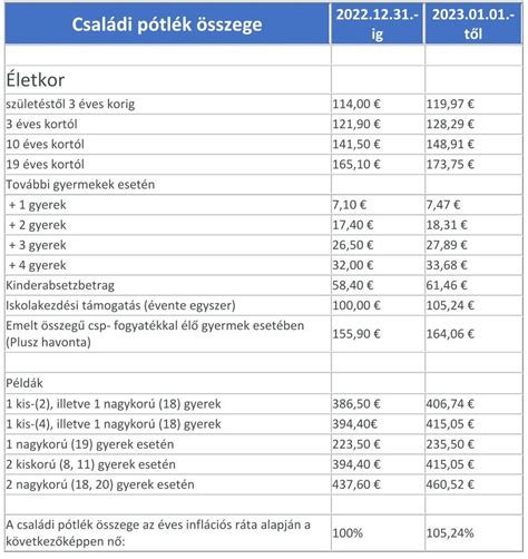 Családi pótlék és egyéb támogatások