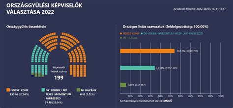 A választási eredmények alakulása Magyarországon