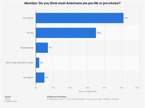 Pro-life és Pro-choice álláspontok