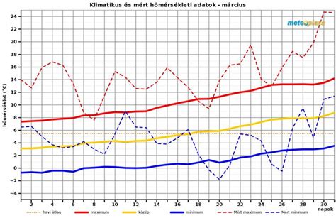 Anyatejtermelés grafikon
