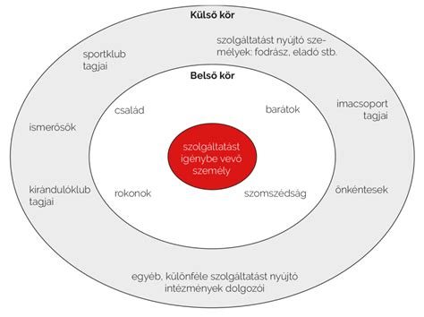Társadalmi tőke és bizalmi háló