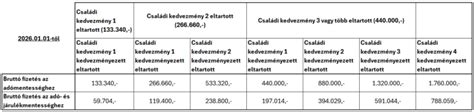 Családi adókedvezmények 2026