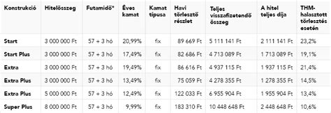 Táblázat a személyi kölcsön igényléséhez szükséges minimális munkaviszonyról és jövedelemről bankonként