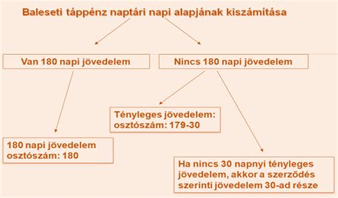 Táppénzre való jogosultság feltételei