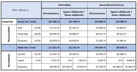 Minimálbér és garantált bérminimum alakulása