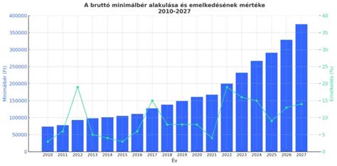 A szociális hozzájárulási adó és a társadalombiztosítási járulék alakulása a minimálbér függvényében