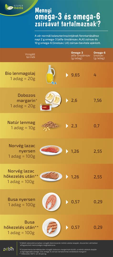 Omega 3 és Omega 6 zsírsavak forrásai táplálékokban