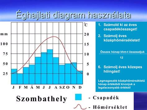 Békéscsaba éghajlati diagramja hőmérsékleti és csapadékadatokkal