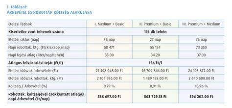 Borjak napi takarmányozási igénye (6 hónap - 1,5 év)