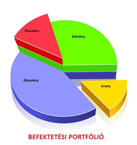 Diverzifikált befektetési portfólió