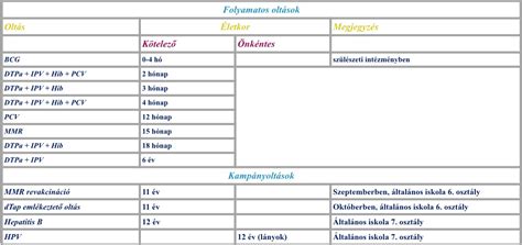 Csecsemő oltási rend