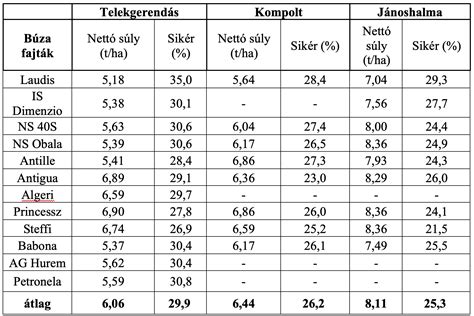 Táblázat: A szoptató kocatáp ajánlott beltartalmi értékei
