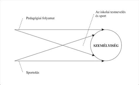 Kompetenciamérések eredményeit bemutató grafikon