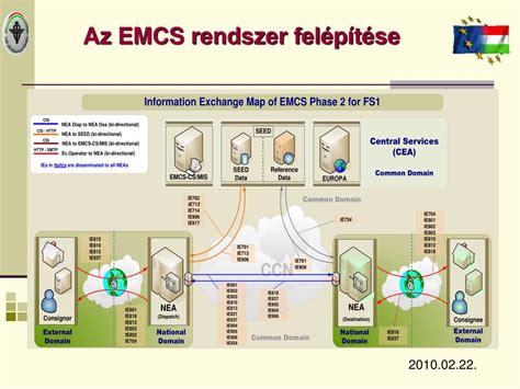 Az EMCS rendszer működése