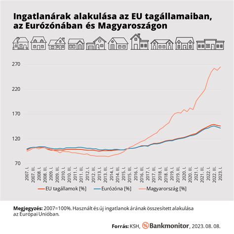 Grafikon a Lomb utcai lakásárak alakulásáról
