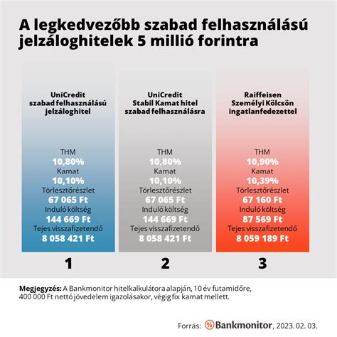 Banki ajánlatok összehasonlítása