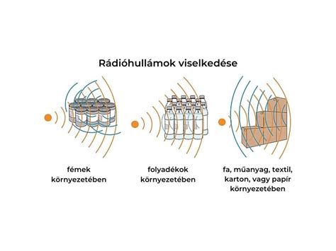rádióhullámok interferenciája