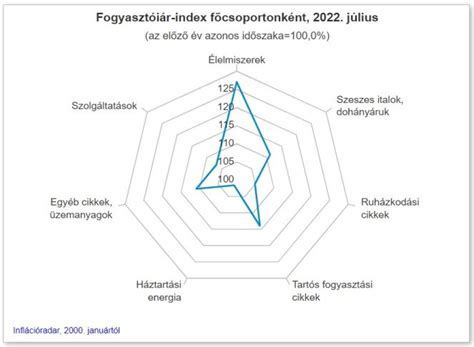 Pénzügyi rugalmasság diagram