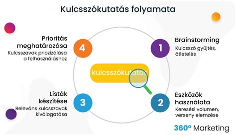 SEO optimalizálás folyamata