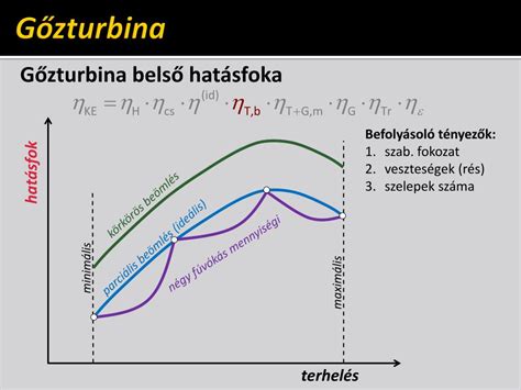 Erőművi terhelés és hatásfok diagram
