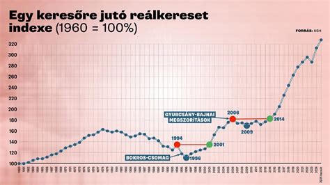 A gyermekvállalás átlagéletkorának alakulása Magyarországon