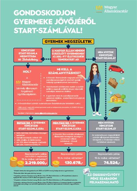 Start számla és babakelengye