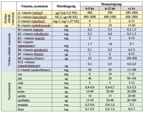 Terhességi vitaminok táblázat