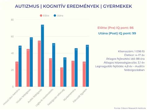 Az autizmus spektrumzavar gyakoriságának növekedése Magyarországon (2013-2023)