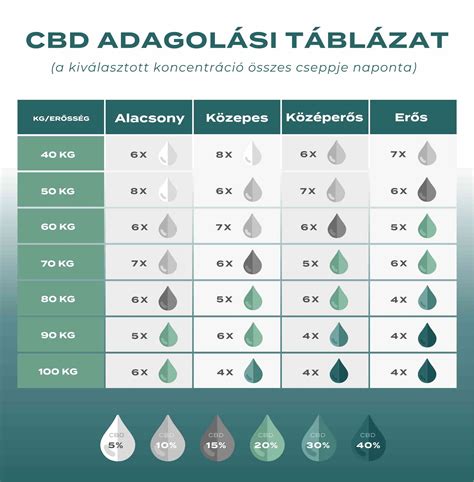 CBD olaj adagolási útmutató